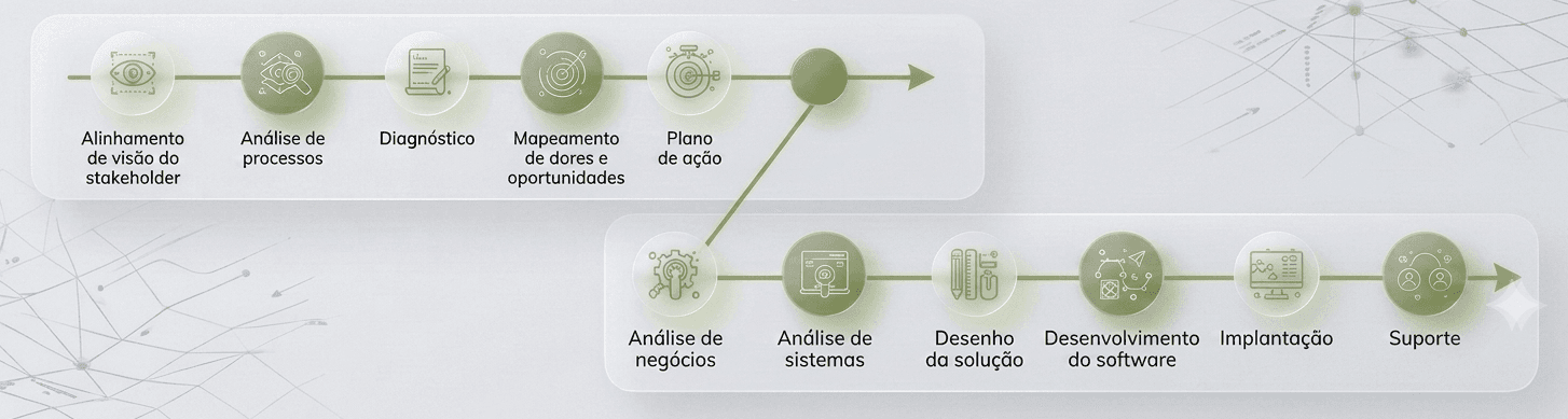 Fluxo do processo Loftytec: Consultoria e Software